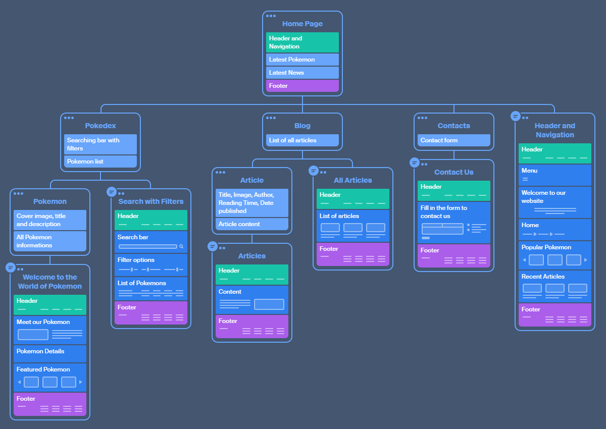 Pages of Sitemap layouts generated with AI