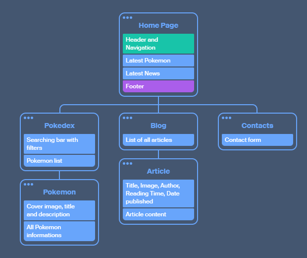 Sitemap of blog crafted on Octopus